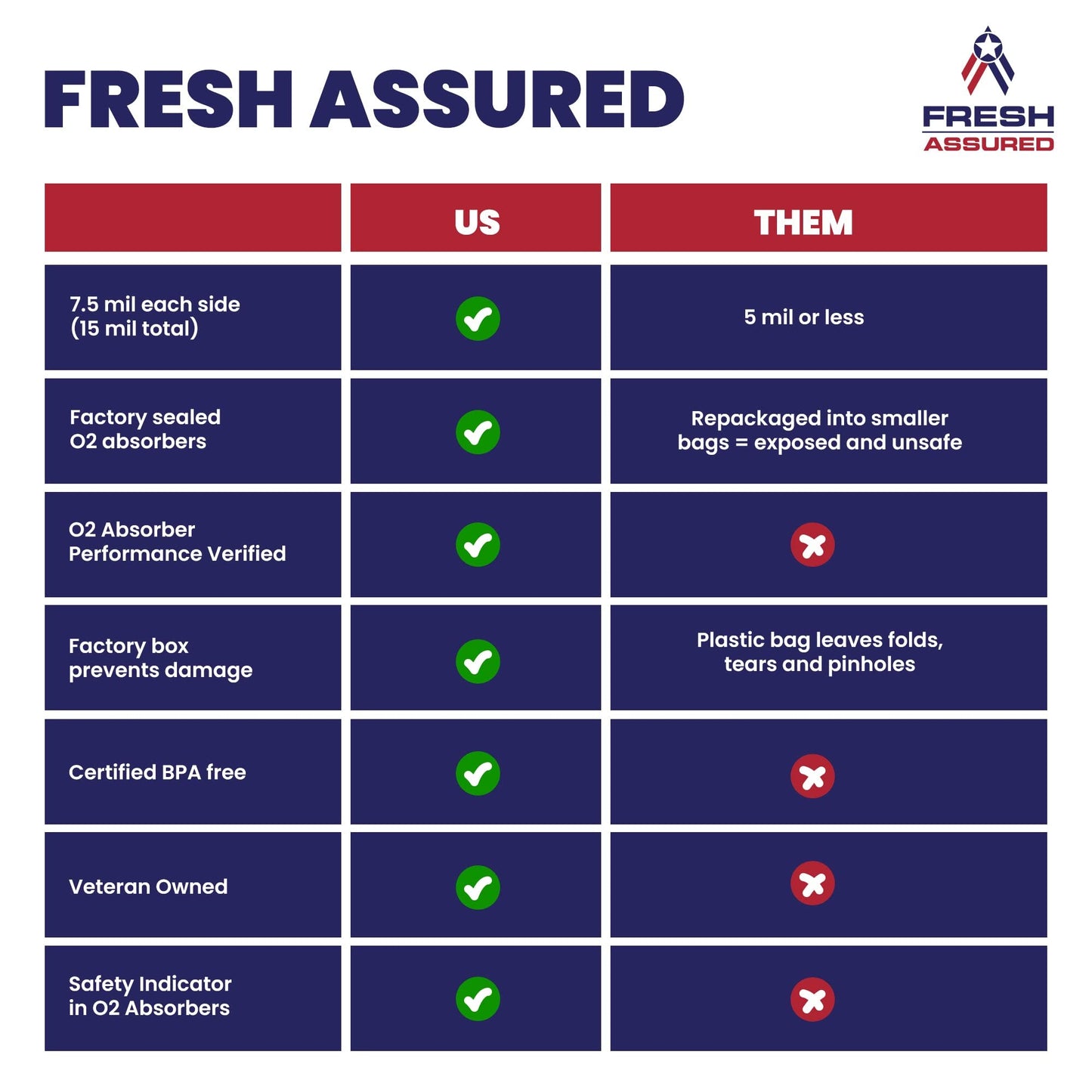 1 Gallon Mylar Bags for Food Storage with Oxygen Absorbers | 30 pack | 7.5 mil